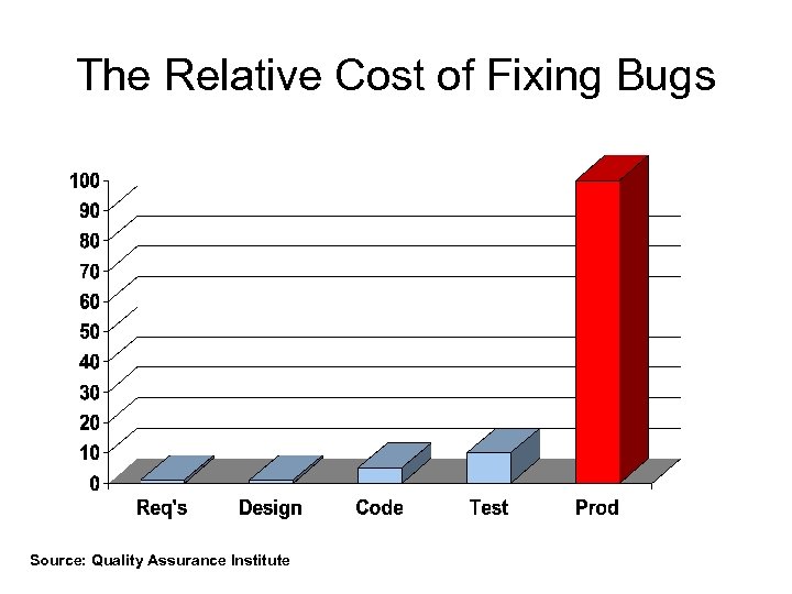 The Relative Cost of Fixing Bugs Source: Quality Assurance Institute 