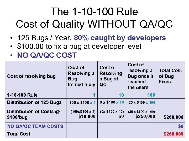 The 1 -10 -100 Rule Cost of Quality WITHOUT QA/QC • 125 Bugs /