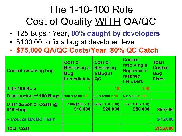 The 1 -10 -100 Rule Cost of Quality WITH QA/QC • 125 Bugs /