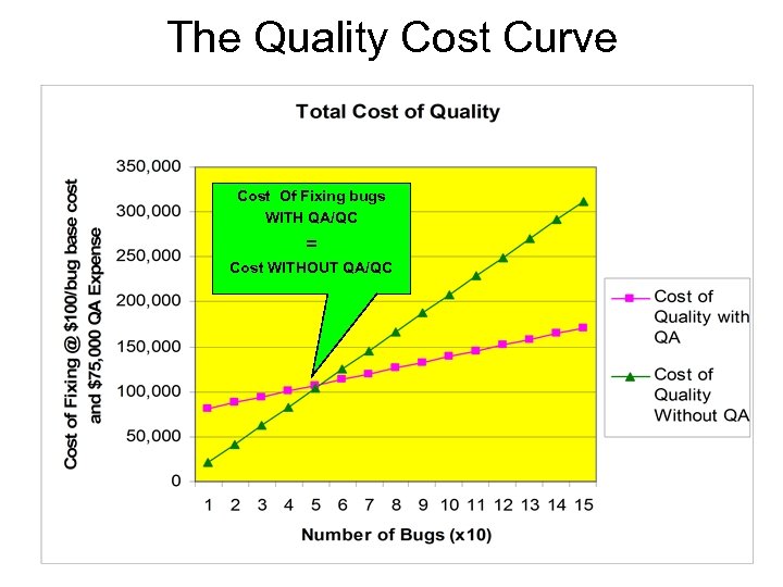 The Quality Cost Curve Cost Of Fixing bugs WITH QA/QC = Cost WITHOUT QA/QC