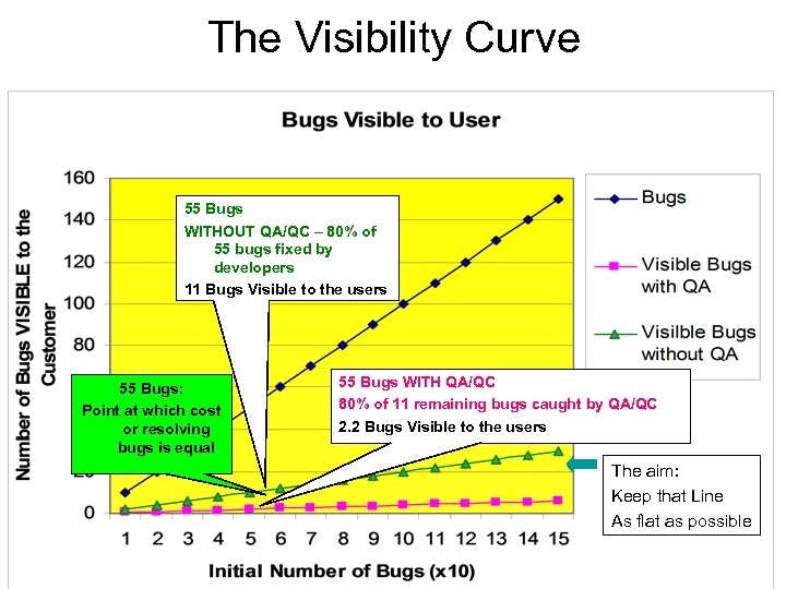 The Visibility Curve 55 Bugs WITHOUT QA/QC – 80% of 55 bugs fixed by