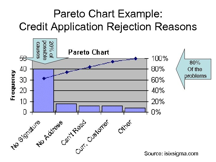 Pareto Chart Example: Credit Application Rejection Reasons 20% of possible causes 80% Of the