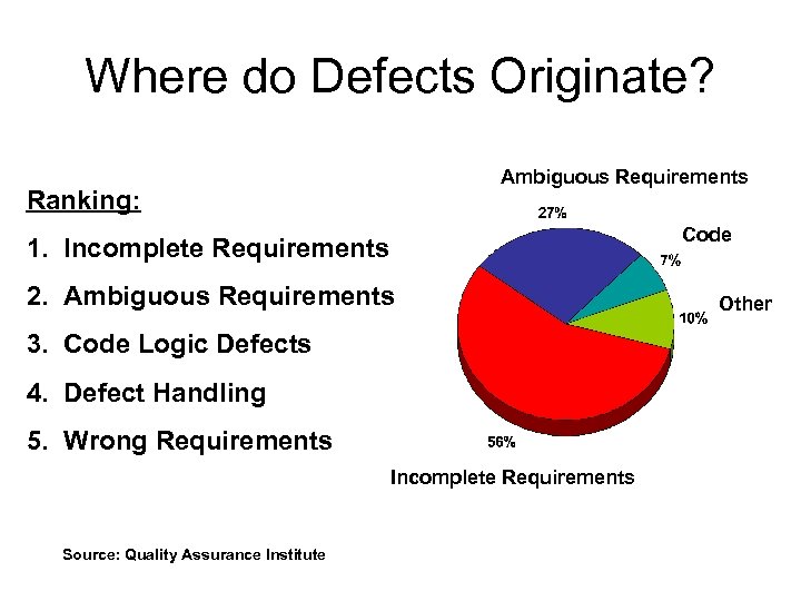 Where do Defects Originate? Ambiguous Requirements Ranking: Code 1. Incomplete Requirements 2. Ambiguous Requirements