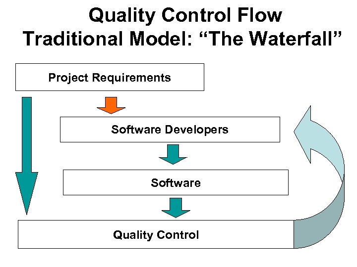 Quality Control Flow Traditional Model: “The Waterfall” Project Requirements Software Developers Software Quality Control