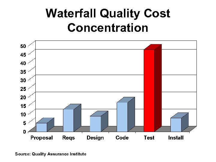 Waterfall Quality Cost Concentration Source: Quality Assurance Institute 