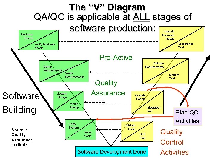 Business Needs The “V” Diagram QA/QC is applicable at ALL stages of software production: