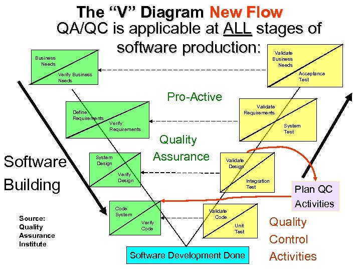 Business Needs The “V” Diagram New Flow QA/QC is applicable at ALL stages of