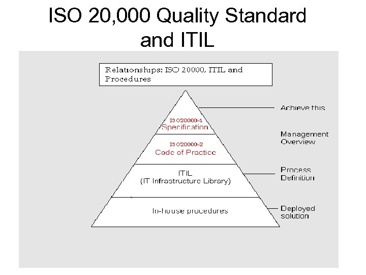 ISO 20, 000 Quality Standard and ITIL 