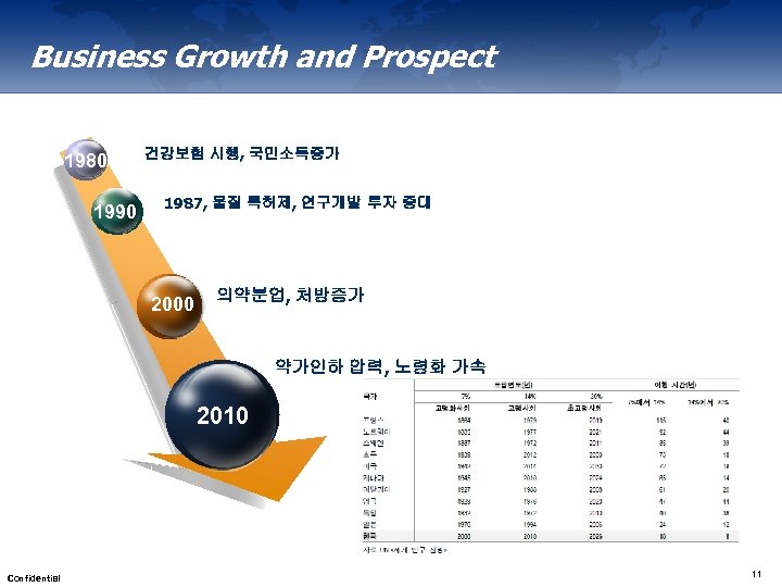 Business Growth and Prospect 1980 1990 건강보험 시행, 국민소득증가 1987, 물질 특허제, 연구개발 투자