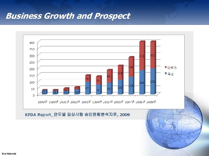 Business Growth and Prospect KFDA Report_연도별 임상시험 승인현황분석자료, 2009 Confidential 13 