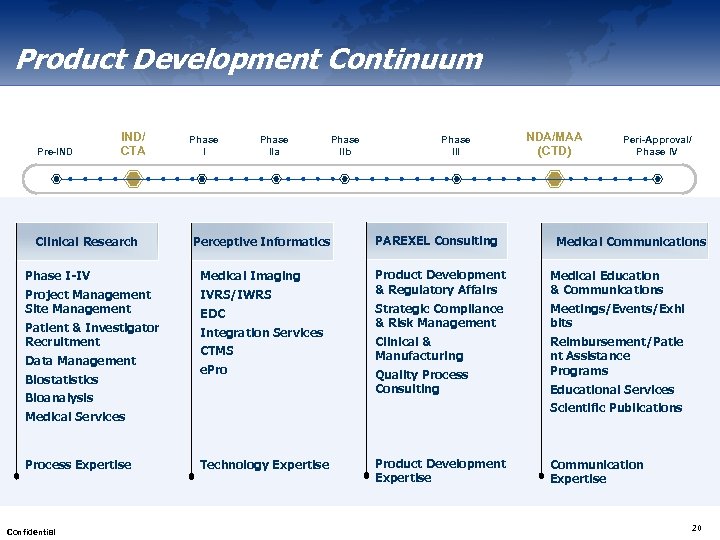 Product Development Continuum Pre-IND IND/ CTA Clinical Research Phase IIa Perceptive Informatics Phase I-IV