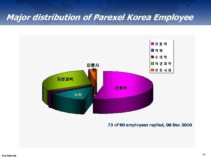Major distribution of Parexel Korea Employee 인문사 회 자연과학 간호학 약학 73 of 90