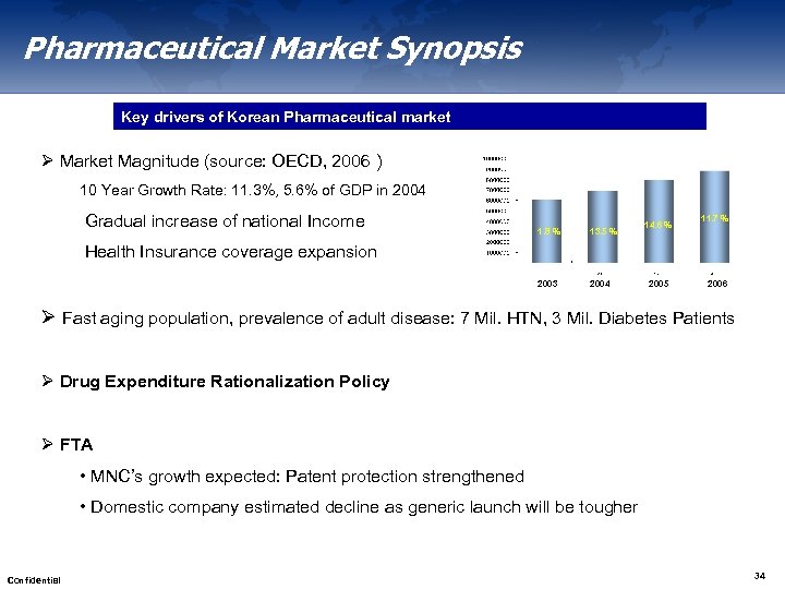 Pharmaceutical Market Synopsis Key drivers of Korean Pharmaceutical market Ø Market Magnitude (source: OECD,