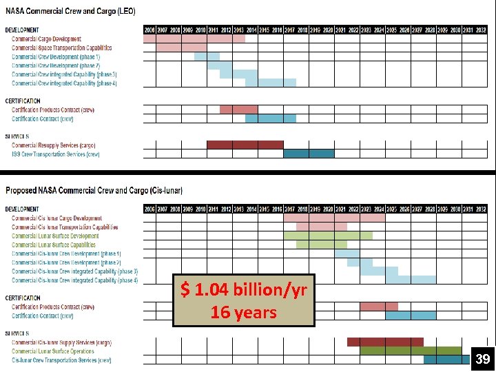 $ 1. 04 billion/yr 16 years 39 