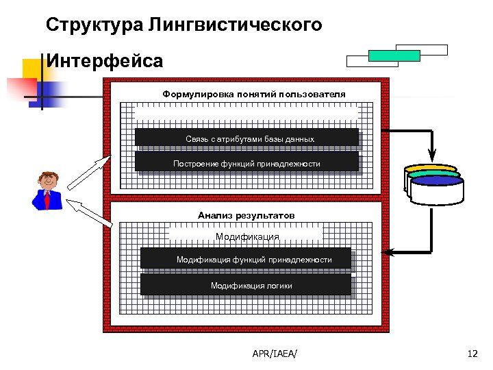 Структура Лингвистического Интерфейса Формулировка понятий пользователя Определение понятий пользователя Связь с атрибутами базы данных