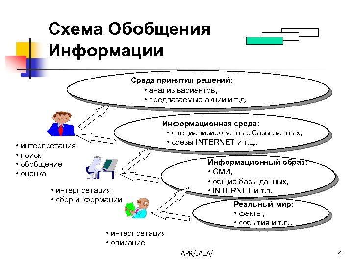 Схема Обобщения Информации Среда принятия решений: • анализ вариантов, • предлагаемые акции и т.