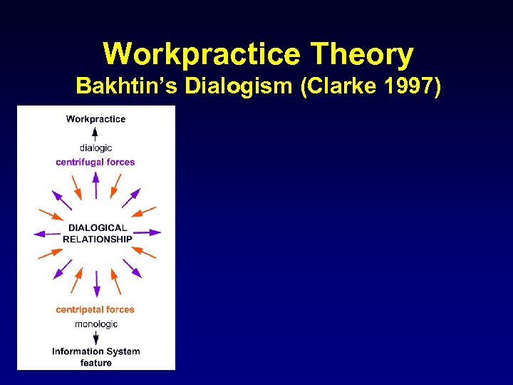 Workpractice Theory Bakhtin’s Dialogism (Clarke 1997) 