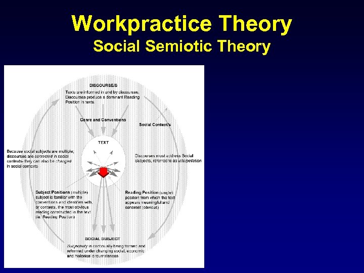 Workpractice Theory Social Semiotic Theory 
