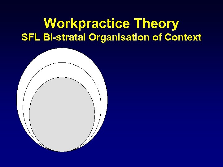 Workpractice Theory SFL Bi-stratal Organisation of Context 