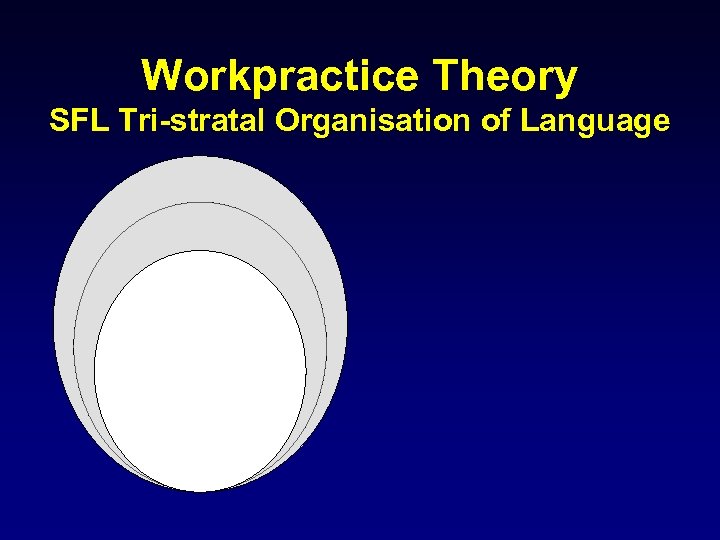 Workpractice Theory SFL Tri-stratal Organisation of Language 