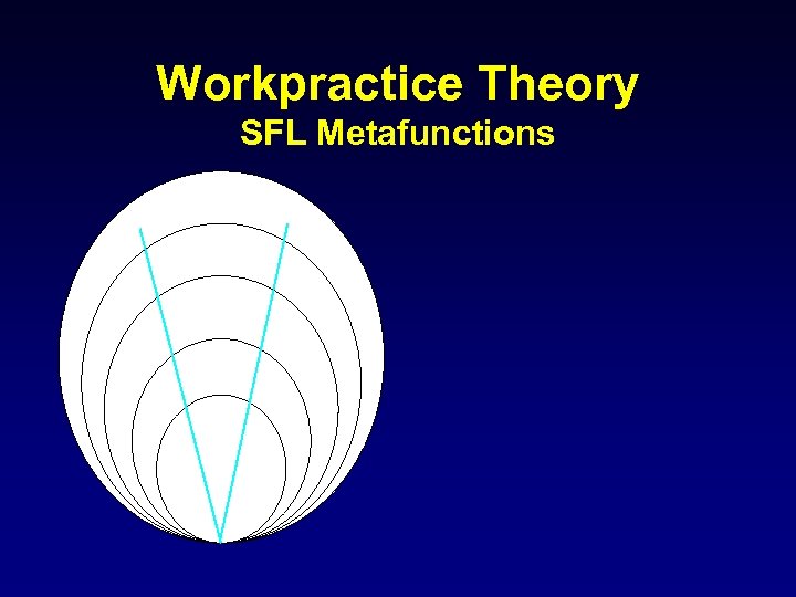 Workpractice Theory SFL Metafunctions 