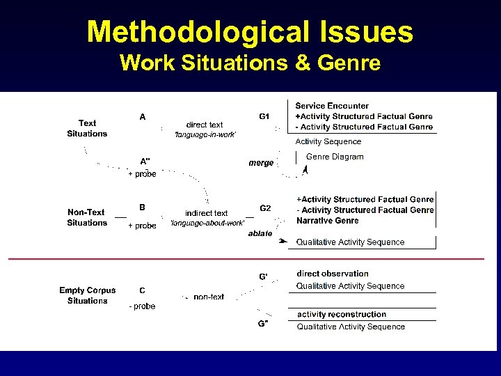 Methodological Issues Work Situations & Genre 