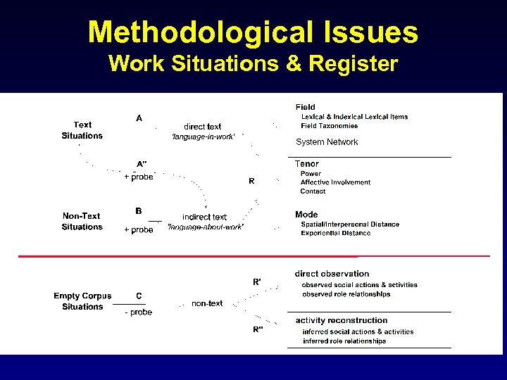 Methodological Issues Work Situations & Register 