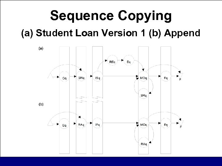 Sequence Copying (a) Student Loan Version 1 (b) Append 