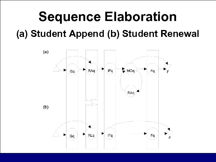 Sequence Elaboration (a) Student Append (b) Student Renewal 