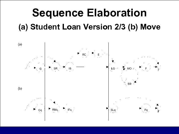 Sequence Elaboration (a) Student Loan Version 2/3 (b) Move 