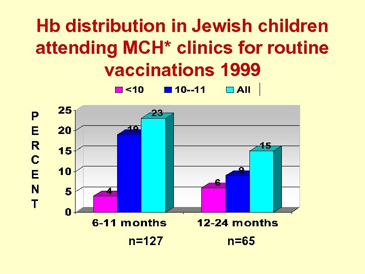 Hb distribution in Jewish children attending MCH* clinics for routine vaccinations 1999 P E