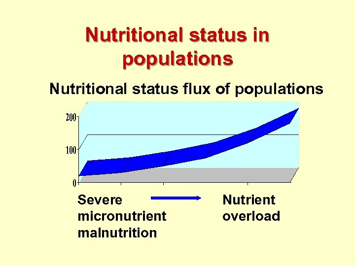 Nutritional status in populations Nutritional status flux of populations Severe micronutrient malnutrition Nutrient overload