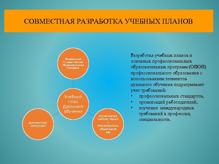 СОВМЕСТНАЯ РАЗРАБОТКА УЧЕБНЫХ ПЛАНОВ Федеральные Государственные Образовательные Стандарты Учебный план Дуального обучения Должностные инструкции
