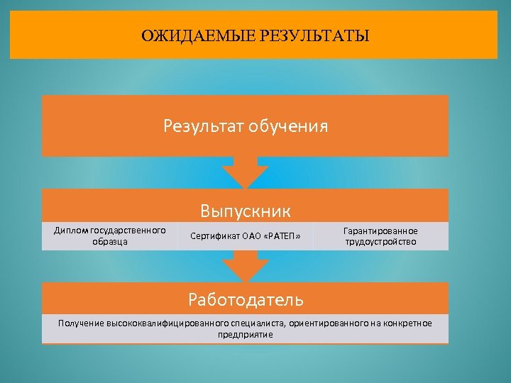 ОЖИДАЕМЫЕ РЕЗУЛЬТАТЫ Результат обучения Выпускник Диплом государственного образца Сертификат ОАО «РАТЕП» Гарантированное трудоустройство Работодатель