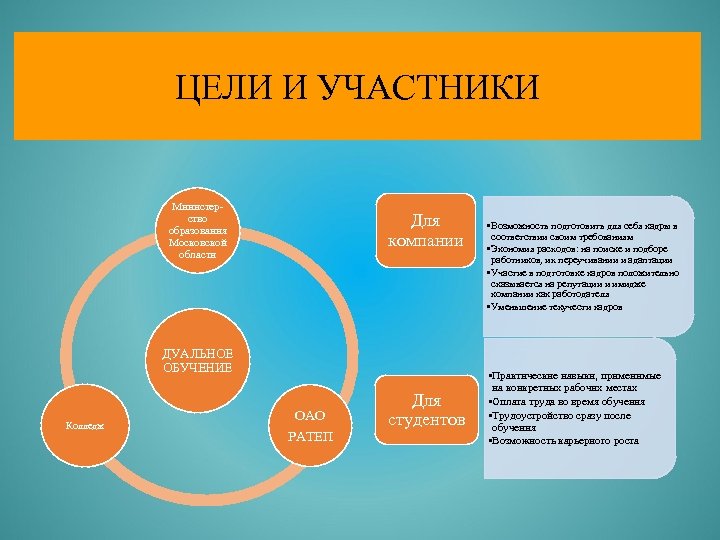ЦЕЛИ И УЧАСТНИКИ Министерство образования Московской области Для компании ДУАЛЬНОЕ ОБУЧЕНИЕ Колледж ОАО РАТЕП