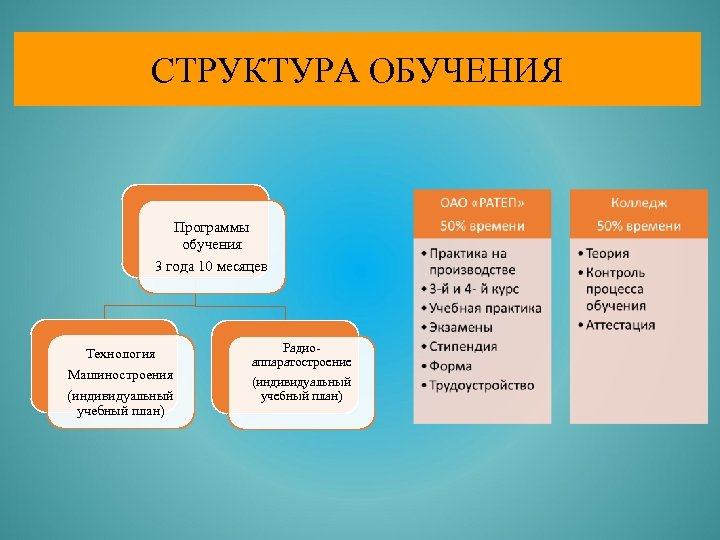 СТРУКТУРА ОБУЧЕНИЯ Программы обучения 3 года 10 месяцев Технология Машиностроения (индивидуальный учебный план) Радиоаппаратостроение