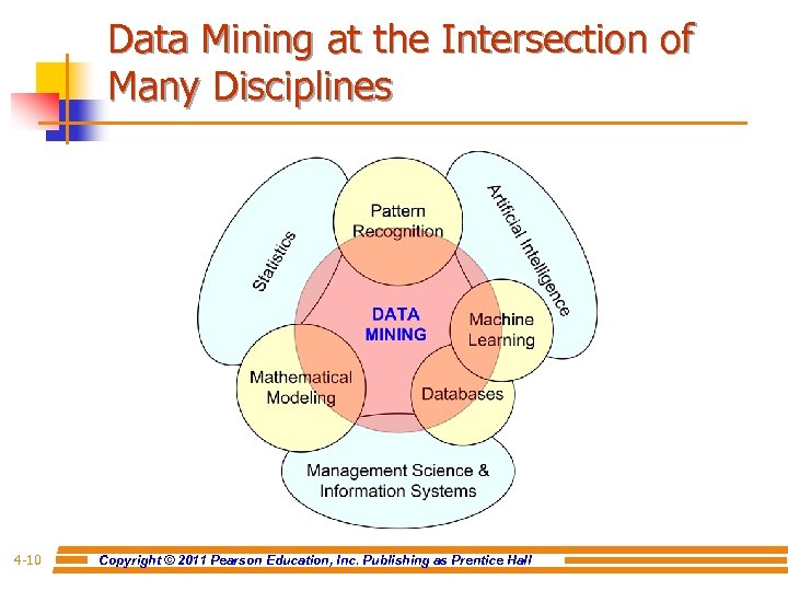 Data Mining at the Intersection of Many Disciplines 4 -10 Copyright © 2011 Pearson
