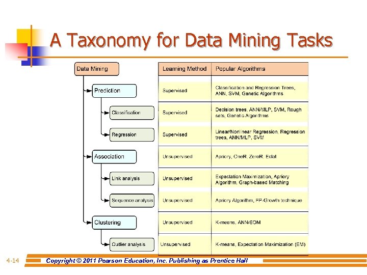 A Taxonomy for Data Mining Tasks 4 -14 Copyright © 2011 Pearson Education, Inc.