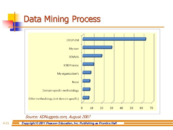 Data Mining Process Source: KDNuggets. com, August 2007 4 -21 Copyright © 2011 Pearson