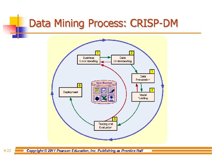 Data Mining Process: CRISP-DM 4 -22 Copyright © 2011 Pearson Education, Inc. Publishing as