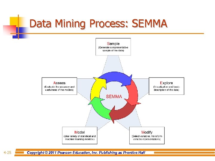 Data Mining Process: SEMMA 4 -25 Copyright © 2011 Pearson Education, Inc. Publishing as