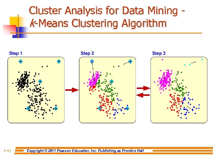 Cluster Analysis for Data Mining - k-Means Clustering Algorithm 4 -41 Copyright © 2011