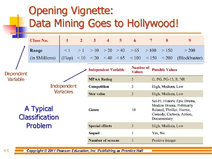 Opening Vignette: Data Mining Goes to Hollywood! Dependent Variable Independent Variables A Typical Classification