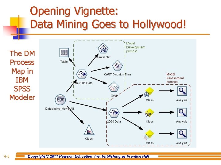 Opening Vignette: Data Mining Goes to Hollywood! The DM Process Map in IBM SPSS