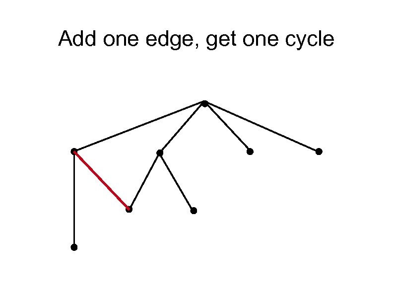 Add one edge, get one cycle 