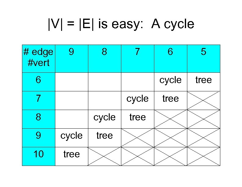 |V| = |E| is easy: A cycle # edge #vert 9 8 7 7
