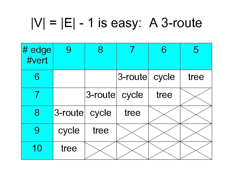 |V| = |E| - 1 is easy: A 3 -route # edge #vert 9