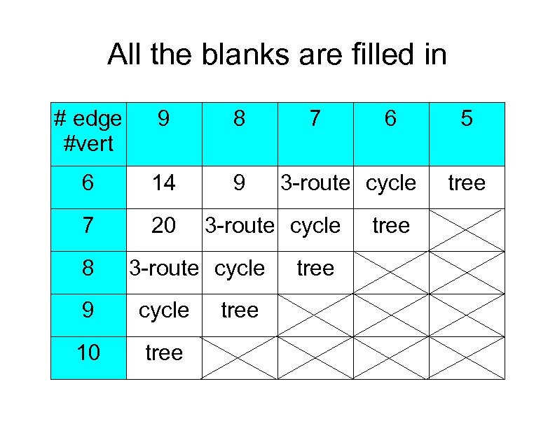 All the blanks are filled in # edge #vert 9 8 6 14 9