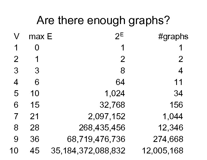 Are there enough graphs? V 1 2 3 4 5 6 7 8 9