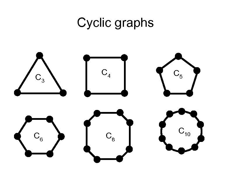 Cyclic graphs C 3 C 6 C 4 C 8 C 5 C 10